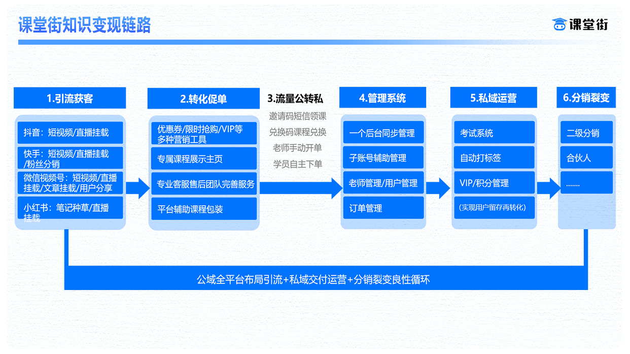课堂街知识变现链路.png